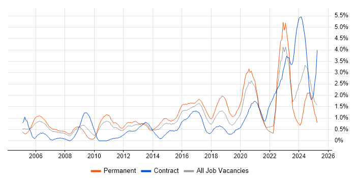 Job vacancy trend for Network Security in Coventry Job vacancy trend for Network Security in Coventry