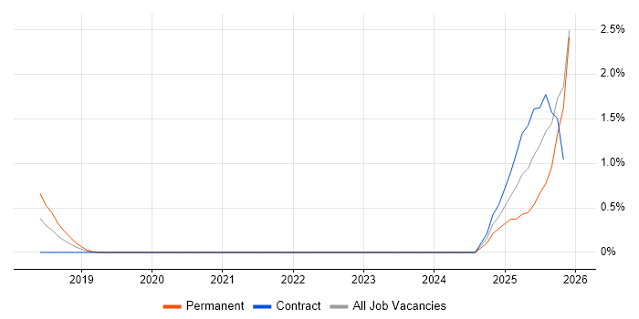 Network Segmentation job vacancy trend in Coventry