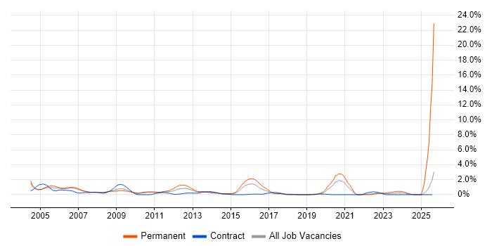 Job vacancy trend for Network Support in Coventry