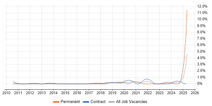 Job vacancy trend for Network Virtualisation in Coventry
