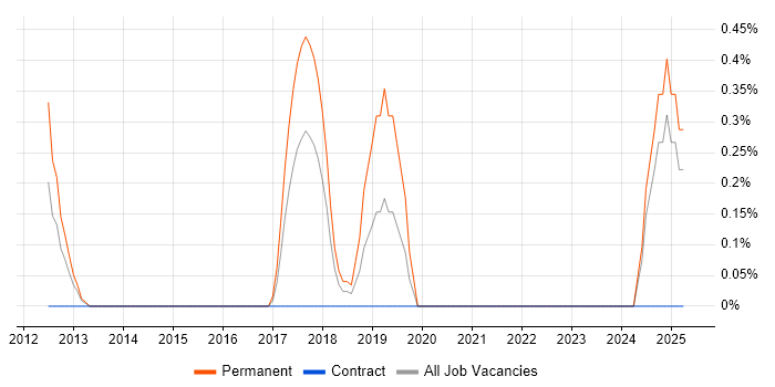 Job vacancy trend for Neural Network in Coventry Job vacancy trend for Neural Network in Coventry