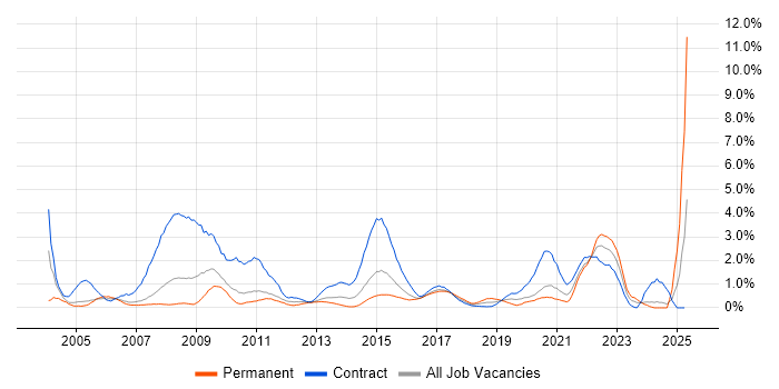 Job vacancy trend for NHS in Coventry