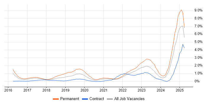 Job vacancy trend for NIST in Coventry