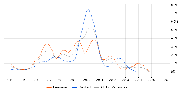 Node.js job vacancy trend in Coventry
