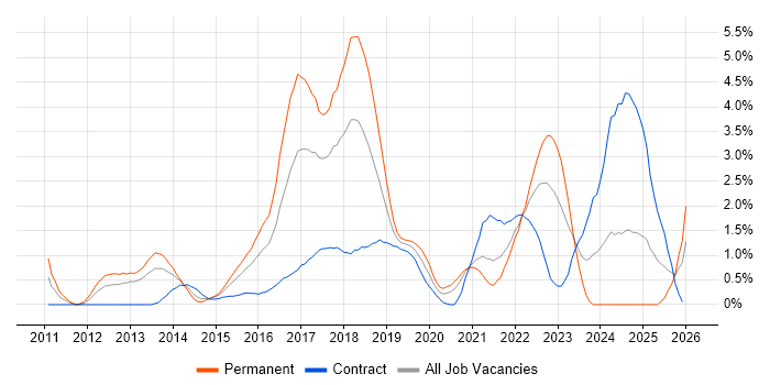 NoSQL job vacancy trend in Coventry