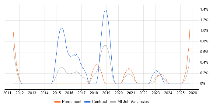 NServiceBus job vacancy trend in Coventry