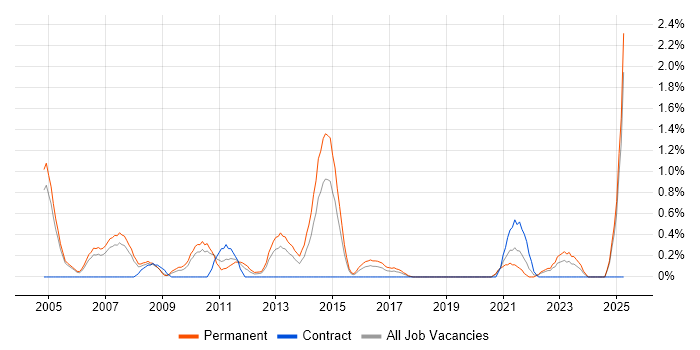 Job vacancy trend for Numerate Degree in Coventry