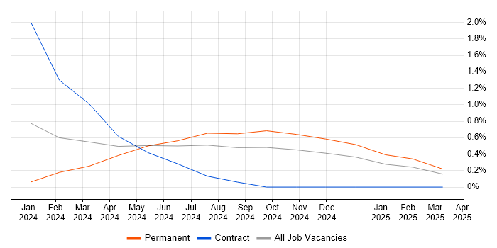 Job vacancy trend for NumPy in Coventry