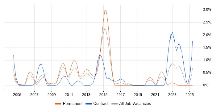 Job vacancy trend for NUnit in Coventry Job vacancy trend for NUnit in Coventry