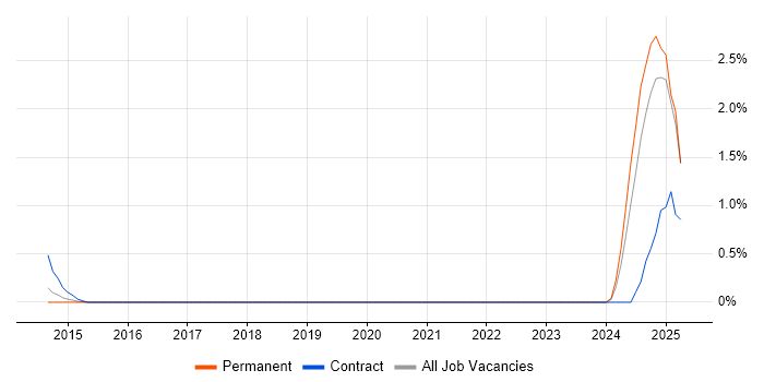 Job vacancy trend for NVQ Level 3 in Coventry Job vacancy trend for NVQ Level 3 in Coventry