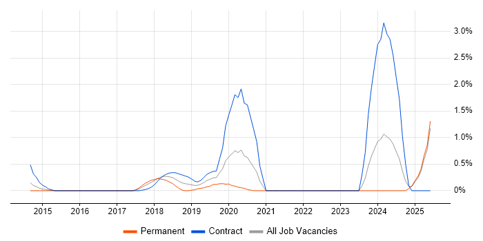 Job vacancy trend for OAuth2 in Coventry