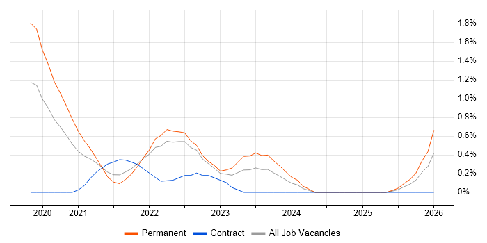 Objectives and Key Results job vacancy trend in Coventry