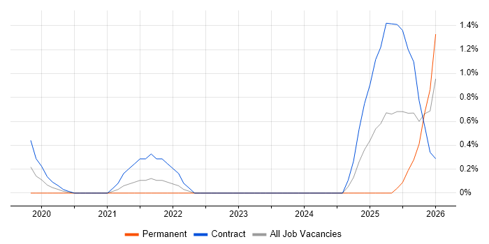 Observability job vacancy trend in Coventry