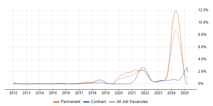 Job vacancy trend for Onboarding in Coventry Job vacancy trend for Onboarding in Coventry