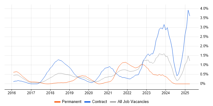 Job vacancy trend for OneDrive in Coventry Job vacancy trend for OneDrive in Coventry