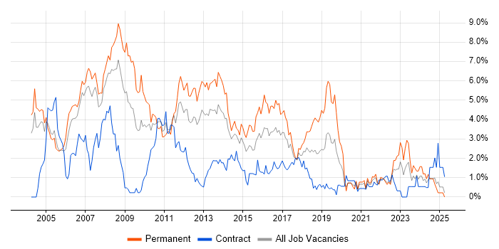Job vacancy trend for OO in Coventry Job vacancy trend for OO in Coventry