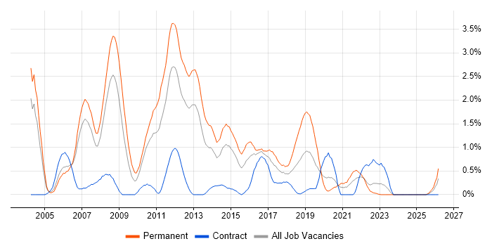 OOD job vacancy trend in Coventry