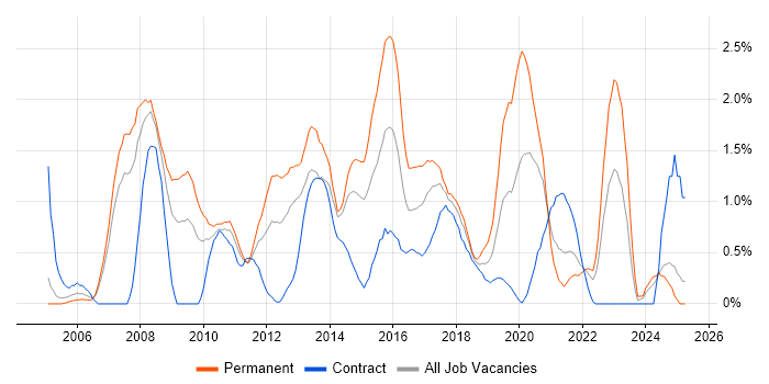 Job vacancy trend for OOP in Coventry Job vacancy trend for OOP in Coventry