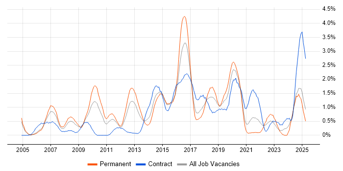 Job vacancy trend for Open Source in Coventry