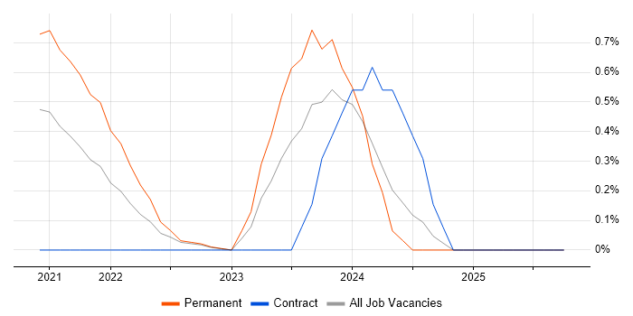 OpenShift job vacancy trend in Coventry