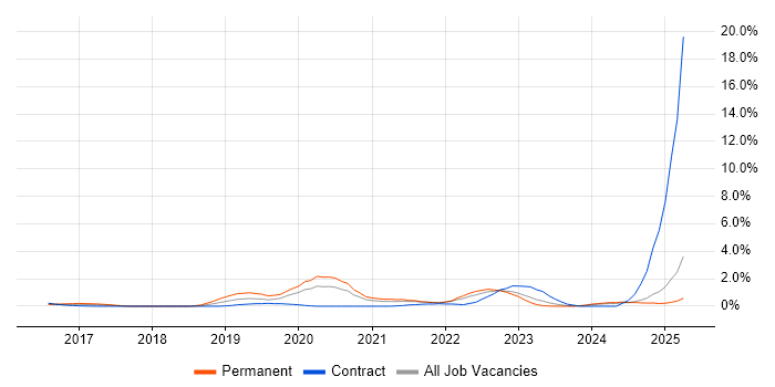 Job vacancy trend for Operational Technology in Coventry