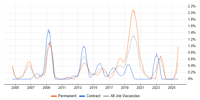 Operations Manager job vacancy trend in Coventry
