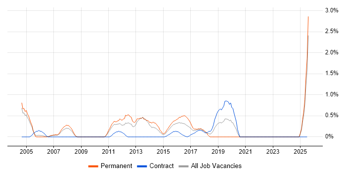 Job vacancy trend for Oracle EBS in Coventry