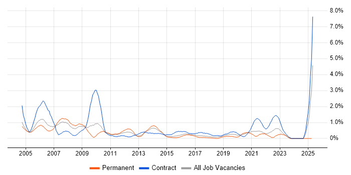 Job vacancy trend for Oracle Reports in Coventry Job vacancy trend for Oracle Reports in Coventry