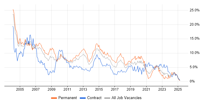 Job vacancy trend for Oracle in Coventry