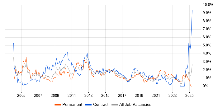 Job vacancy trend for Organisational Skills in Coventry Job vacancy trend for Organisational Skills in Coventry