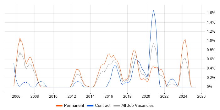 Job vacancy trend for OSPF in Coventry