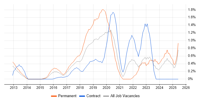 Job vacancy trend for OWASP in Coventry Job vacancy trend for OWASP in Coventry