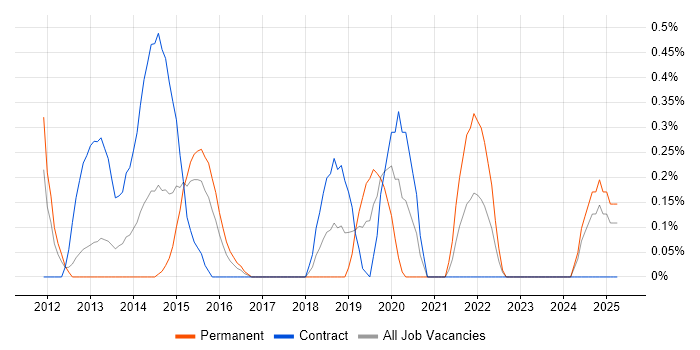 Job vacancy trend for P3O in Coventry