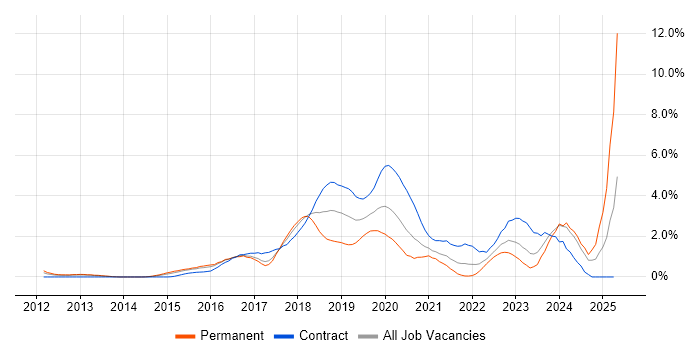 Job vacancy trend for PaaS in Coventry