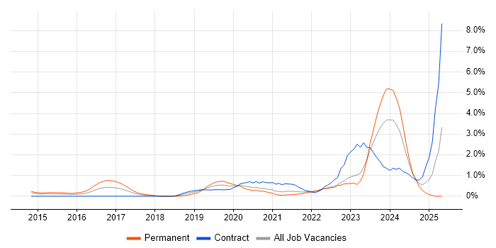 Job vacancy trend for Palo Alto in Coventry Job vacancy trend for Palo Alto in Coventry