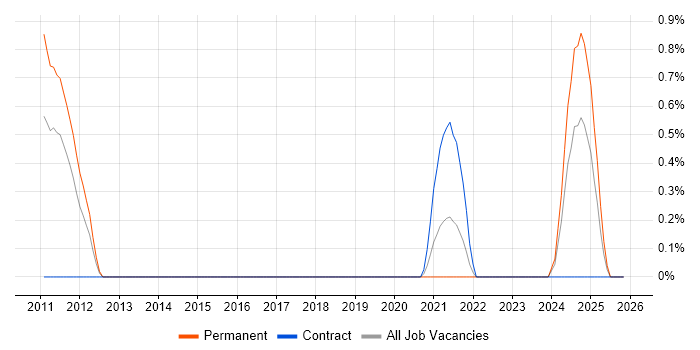 Parallel Computing job vacancy trend in Coventry