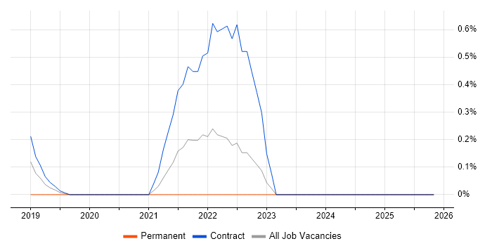 Parquet job vacancy trend in Coventry