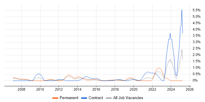 Job vacancy trend for Patch Management in Coventry Job vacancy trend for Patch Management in Coventry