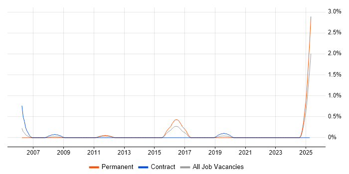 Job vacancy trend for PayPal in Coventry