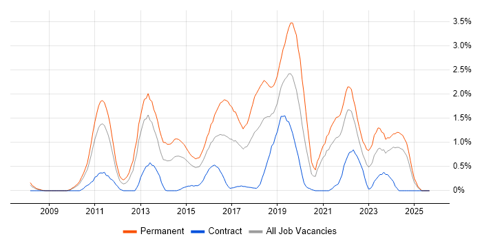 PCI DSS job vacancy trend in Coventry PCI DSS job vacancy trend in Coventry