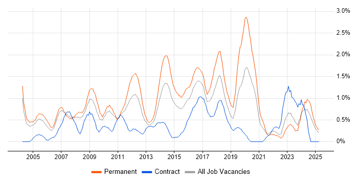 Job vacancy trend for People Management in Coventry