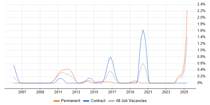 Job vacancy trend for Performance Analysis in Coventry