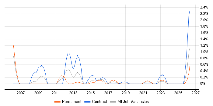 Performance Engineering job vacancy trend in Coventry