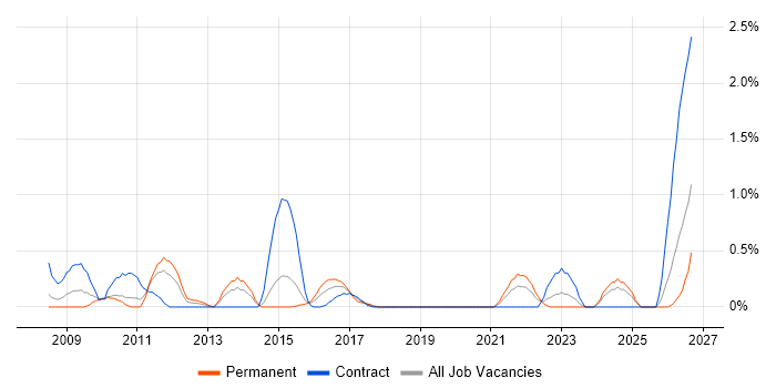 Performance Improvement job vacancy trend in Coventry