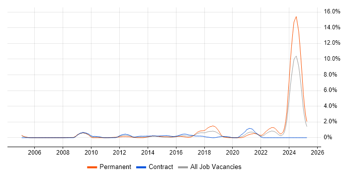 Job vacancy trend for Performance Metrics in Coventry Job vacancy trend for Performance Metrics in Coventry