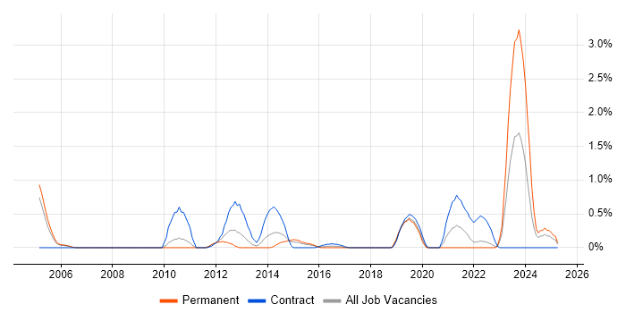 Job vacancy trend for Performance Optimisation in Coventry