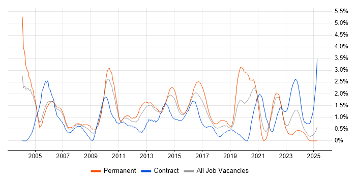 Job vacancy trend for Performance Tuning in Coventry Job vacancy trend for Performance Tuning in Coventry