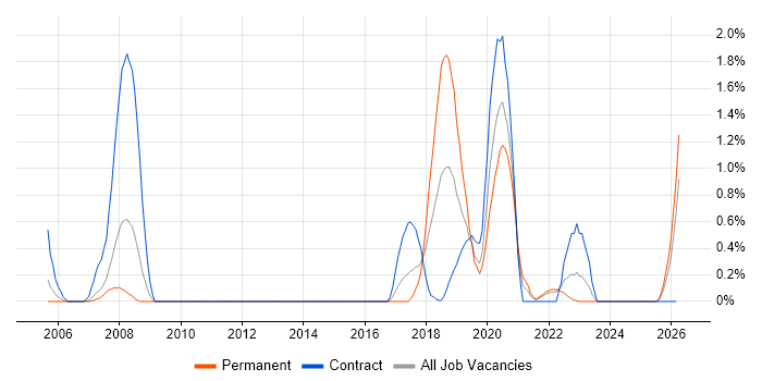 Personalization job vacancy trend in Coventry