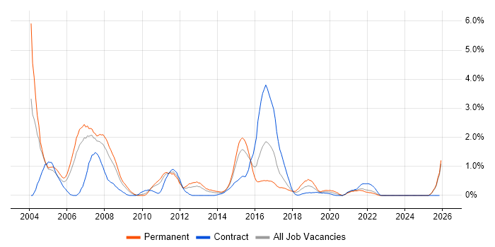 Pharmaceutical job vacancy trend in Coventry