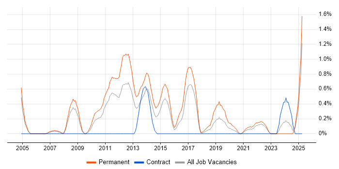 Job vacancy trend for PhD in Coventry